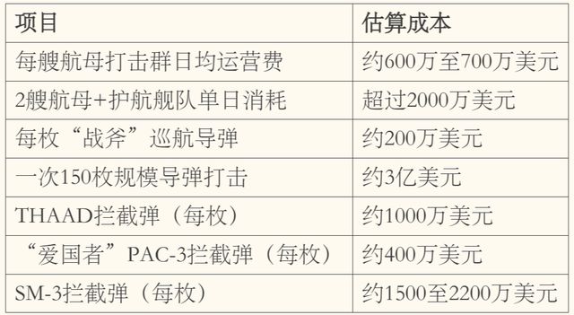  一个半月完成23年来最大中东军力部署，美以伊打起来了，要花多少钱？ 新闻