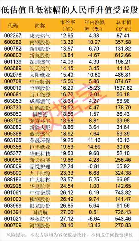  五连涨！人民币持续升值，受益股出炉，低估值+低涨幅，仅30只！_0228071253 新闻 五连涨！人民币持续升值，受益股出炉，低估值+低涨幅，仅30只！_0228071253 新闻