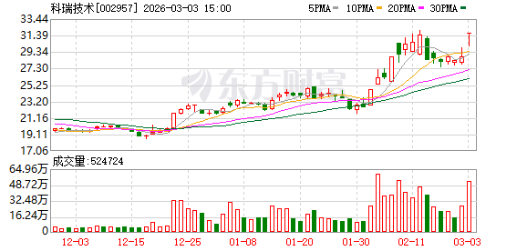 市场观察：科瑞技术涨停，2机构现身龙虎榜 新闻