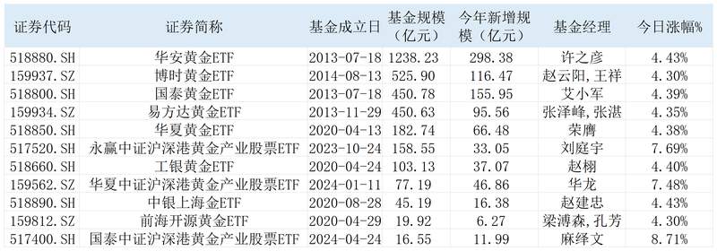  溢价率最高超30百分号！多只原油LOF涨停、黄金ETF集体上扬，多家公募提示高溢价风险 新闻