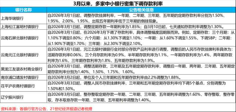  中小银行资负再平衡：一边调降存款利率 一边扫货长期债券 新闻
