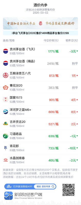 酒价内参3月2日价格发布，青花郎回落10元呈宽幅振荡态势 新闻