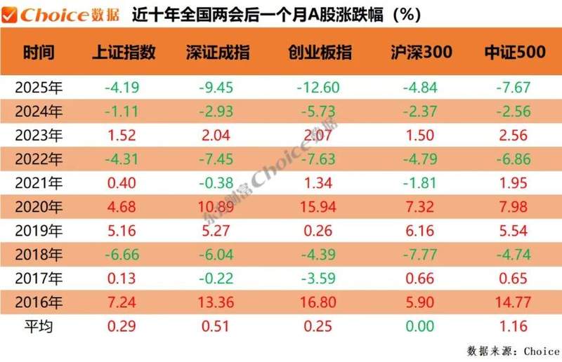  复盘近十年两会期间、会后A股表现：上证指数上涨概率60百分号 新闻 复盘近十年两会期间、会后A股表现：上证指数上涨概率60百分号 新闻 复盘近十年两会期间、会后A股表现：上证指数上涨概率60百分号 新闻