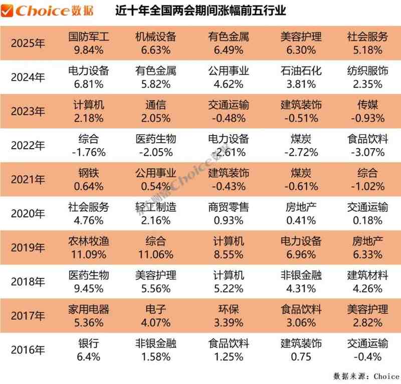  复盘近十年两会期间、会后A股表现：上证指数上涨概率60百分号 新闻 复盘近十年两会期间、会后A股表现：上证指数上涨概率60百分号 新闻 复盘近十年两会期间、会后A股表现：上证指数上涨概率60百分号 新闻