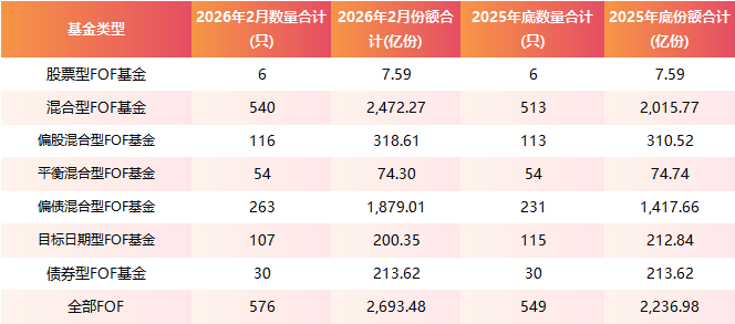  2026开年FOF基金市场分析：规模增至2693.48亿元 结构分化明显 新闻