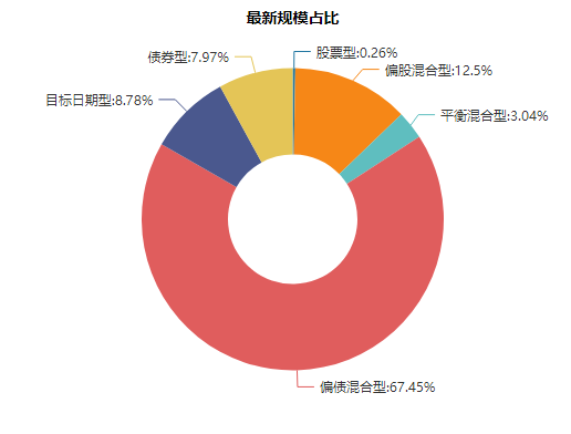  2026开年FOF基金市场分析：规模增至2693.48亿元 结构分化明显 新闻