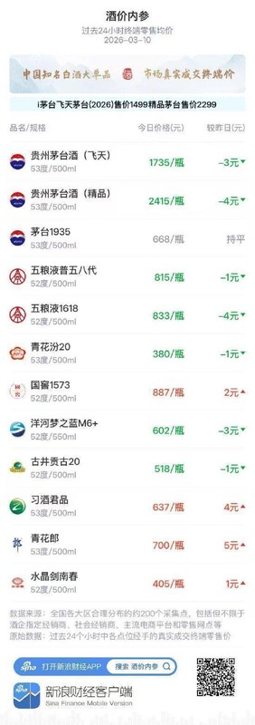  知名白酒市场动态观察；价格窄幅整理为主；i茅台配送服务再升级。 股票财经 知名白酒市场动态观察；价格窄幅整理为主；i茅台配送服务再升级。 股票财经 知名白酒市场动态观察；价格窄幅整理为主；i茅台配送服务再升级。 股票财经