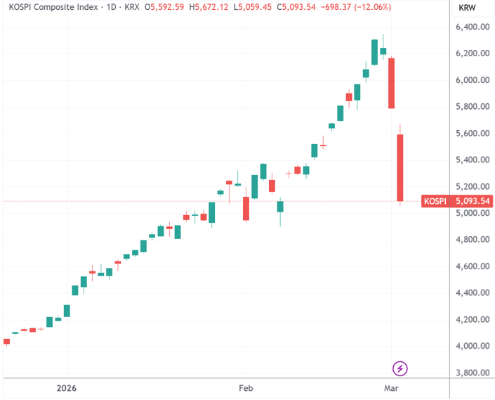  韩国基准指数创纪录单日重挫；融资清算与外资流出加剧冲击；百万亿稳市工具蓄势待发。 股票财经 韩国基准指数创纪录单日重挫；融资清算与外资流出加剧冲击；百万亿稳市工具蓄势待发。 股票财经