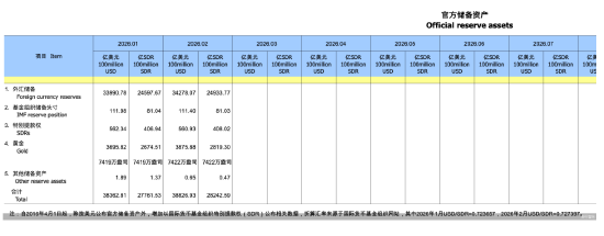 外汇储备七连增突破关键水平，黄金增持延续十六个月稳健步伐