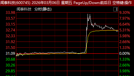  安世中国突发系统中断，应急响应迅速推进；闻泰科技股价出现明显波动。 IT技术 安世中国突发系统中断，应急响应迅速推进；闻泰科技股价出现明显波动。 IT技术