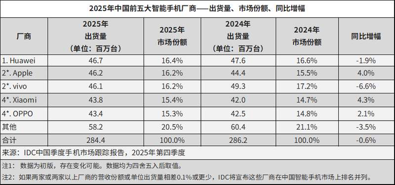  OPPO率先调整价格，存储成本高企冲击中低端市场；行业面临新一轮考验。 IT技术 OPPO率先调整价格，存储成本高企冲击中低端市场；行业面临新一轮考验。 IT技术