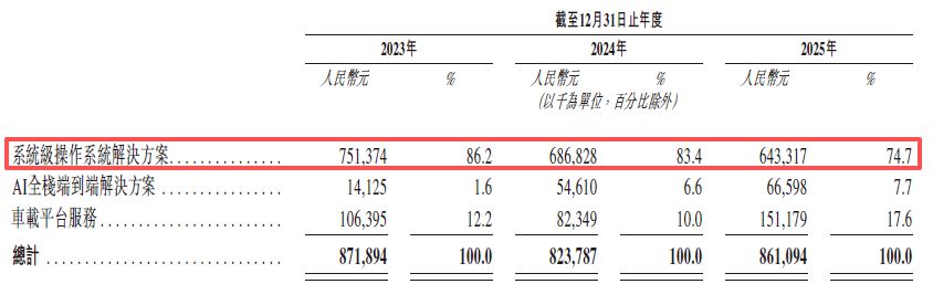 智能座舱领域竞争加剧；斑马智能冲击港股市场需直面财务调整与业务优化。 汽车科技