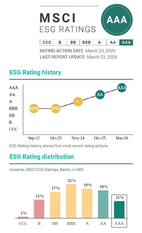  MSCI权威评级认可平安银行ESG实践；可持续发展报告展现责任担当；助力金融生态优化。 股票财经 MSCI权威评级认可平安银行ESG实践；可持续发展报告展现责任担当；助力金融生态优化。 股票财经