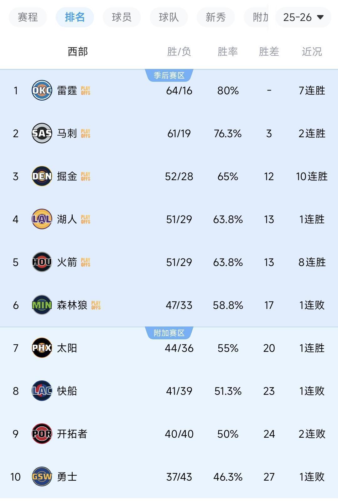  【深度拆解】火箭八连胜背后的战术逻辑与西部格局博弈 体育新闻